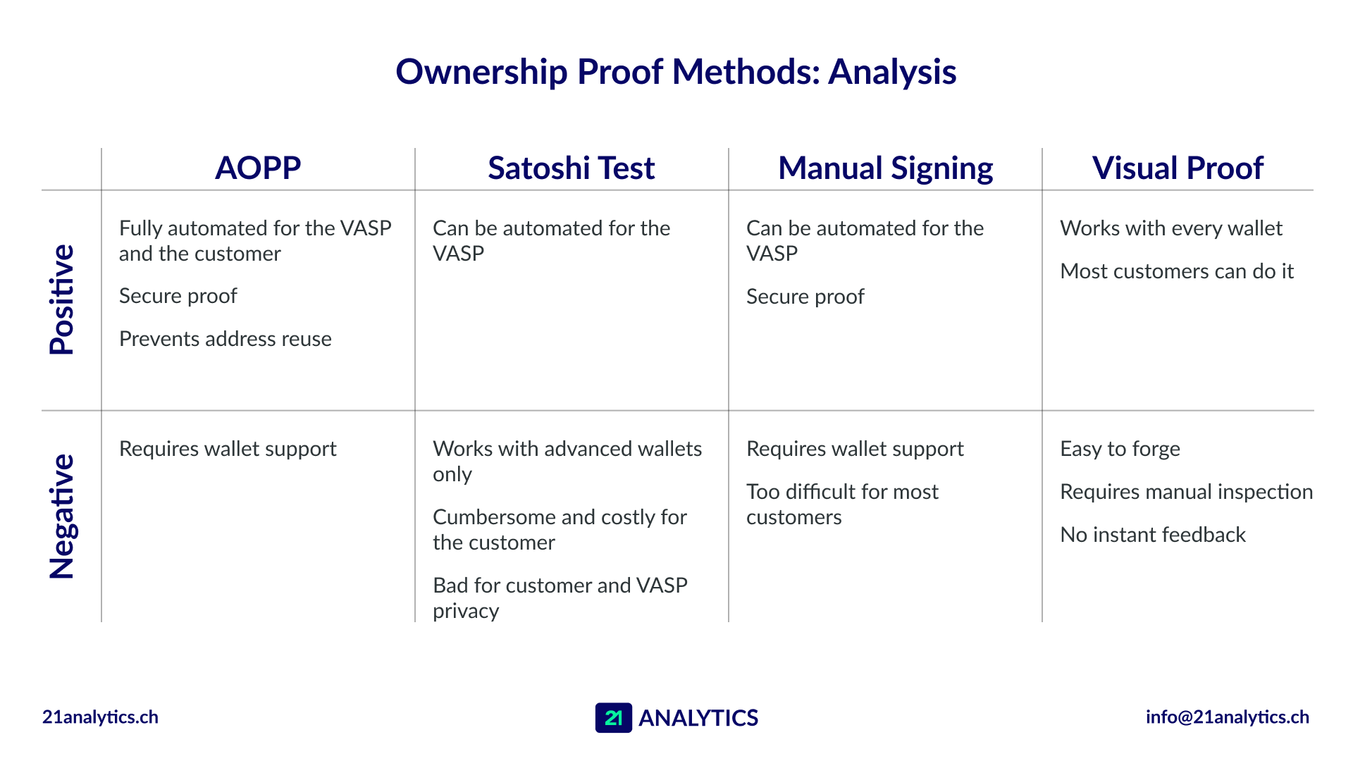 Ownership Proof Method